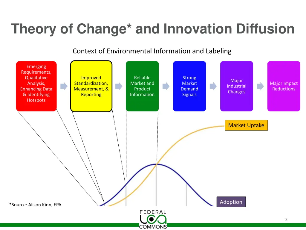 theory of change and innovation diffusion