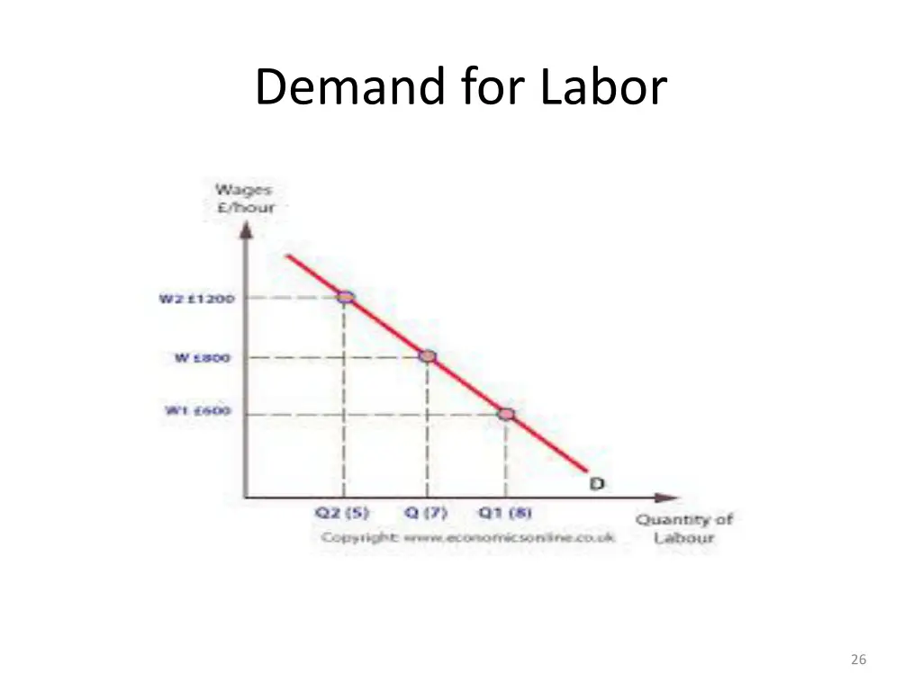 demand for labor 1