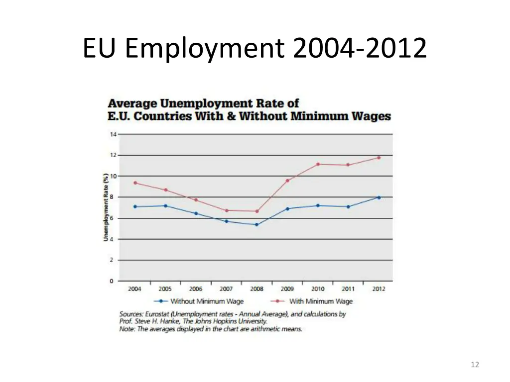 eu employment 2004 2012
