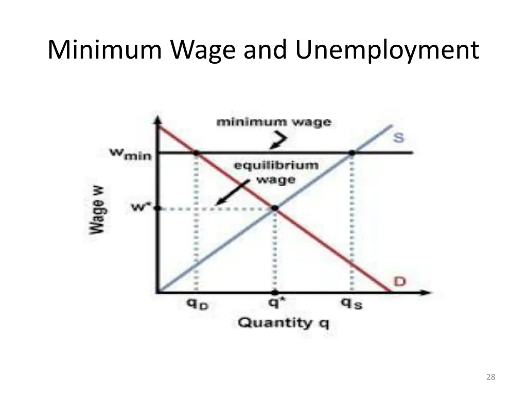 minimum wage and unemployment