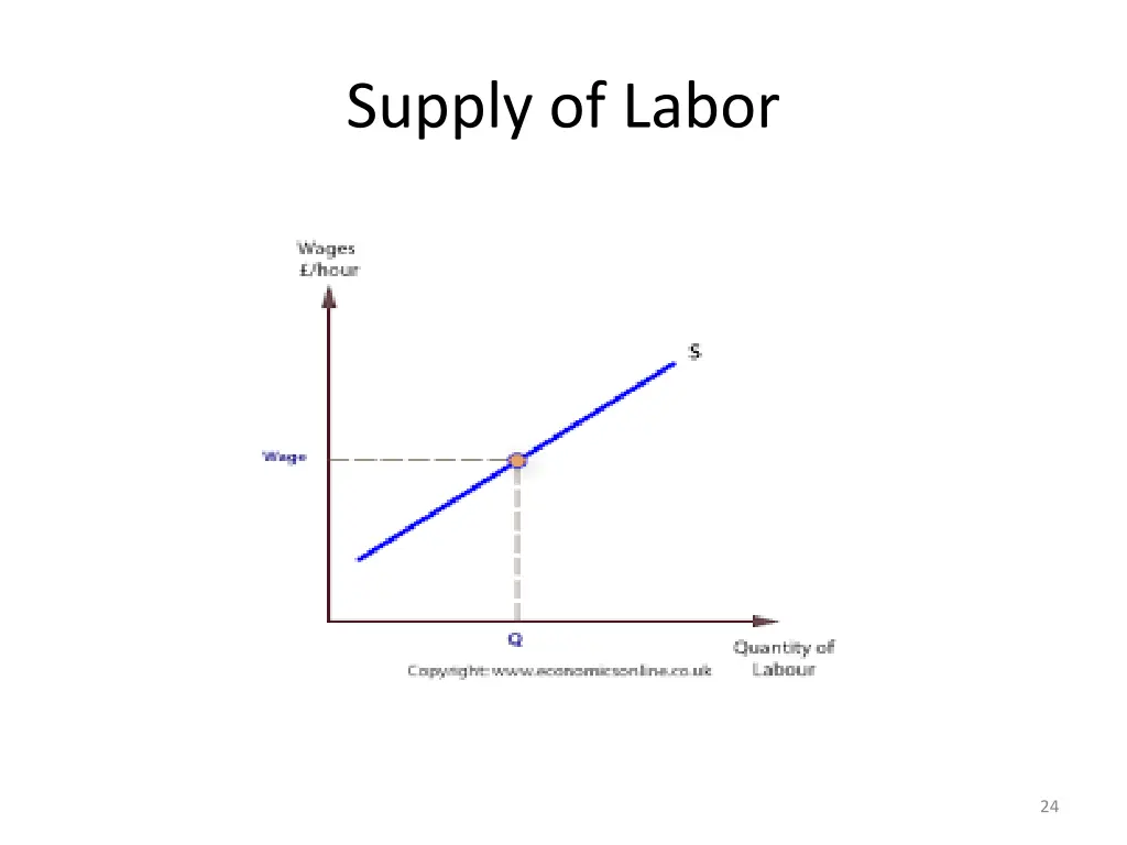 supply of labor 1