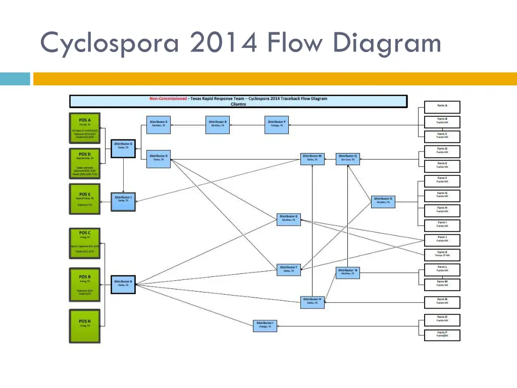 cyclospora 2014 flow diagram