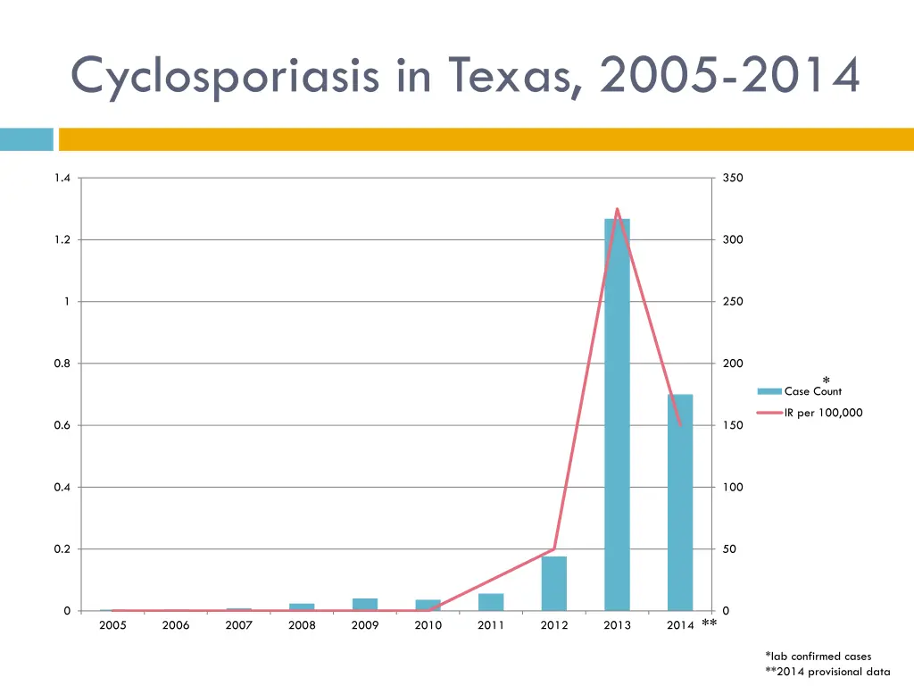 cyclosporiasis in texas 2005 2014