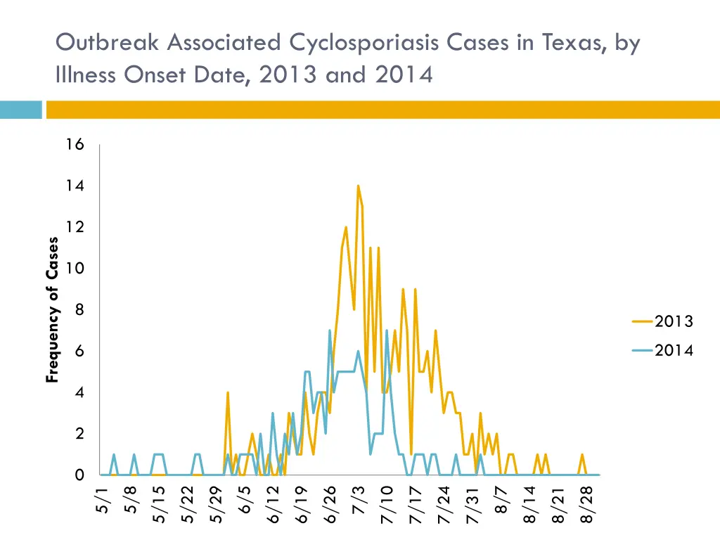 outbreak associated cyclosporiasis cases in texas 1