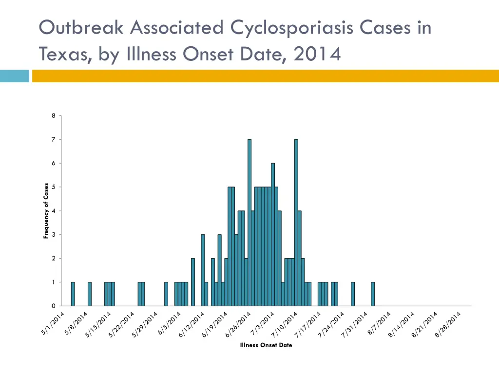 outbreak associated cyclosporiasis cases in texas