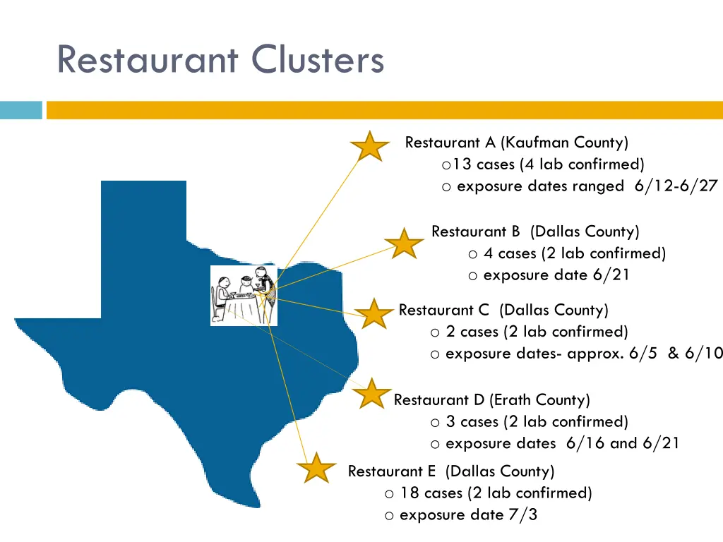 restaurant clusters