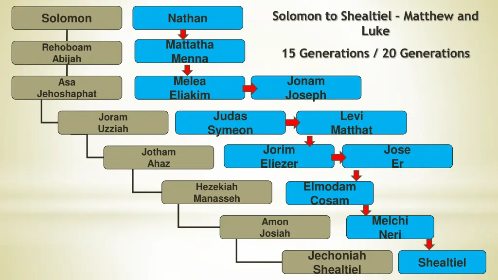 solomon to shealtiel matthew and luke