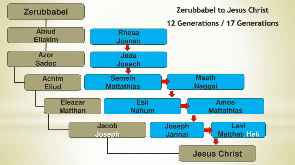 zerubbabel to jesus christ