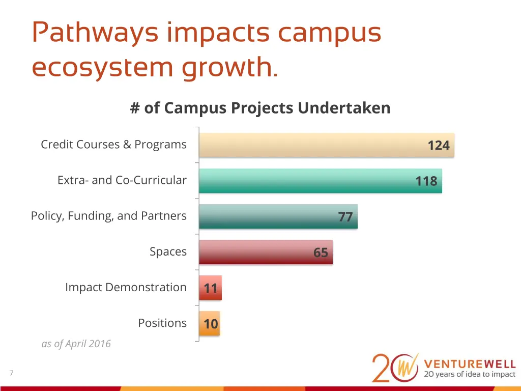 pathways impacts campus ecosystem growth