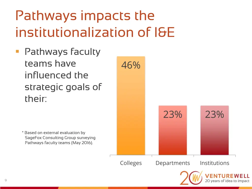 pathways impacts the institutionalization of i e