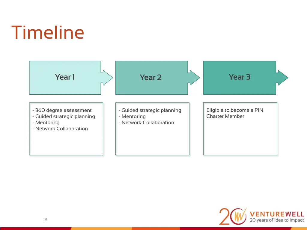 timeline