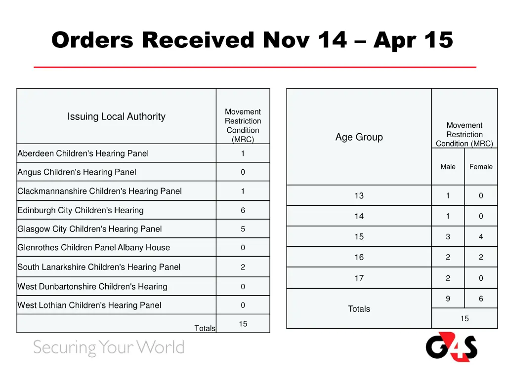 orders received nov 14 apr 15