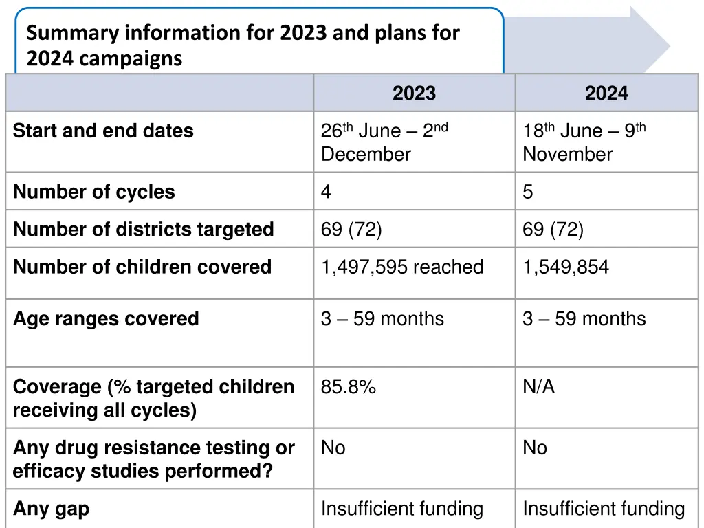 summary information for 2023 and plans for 2024