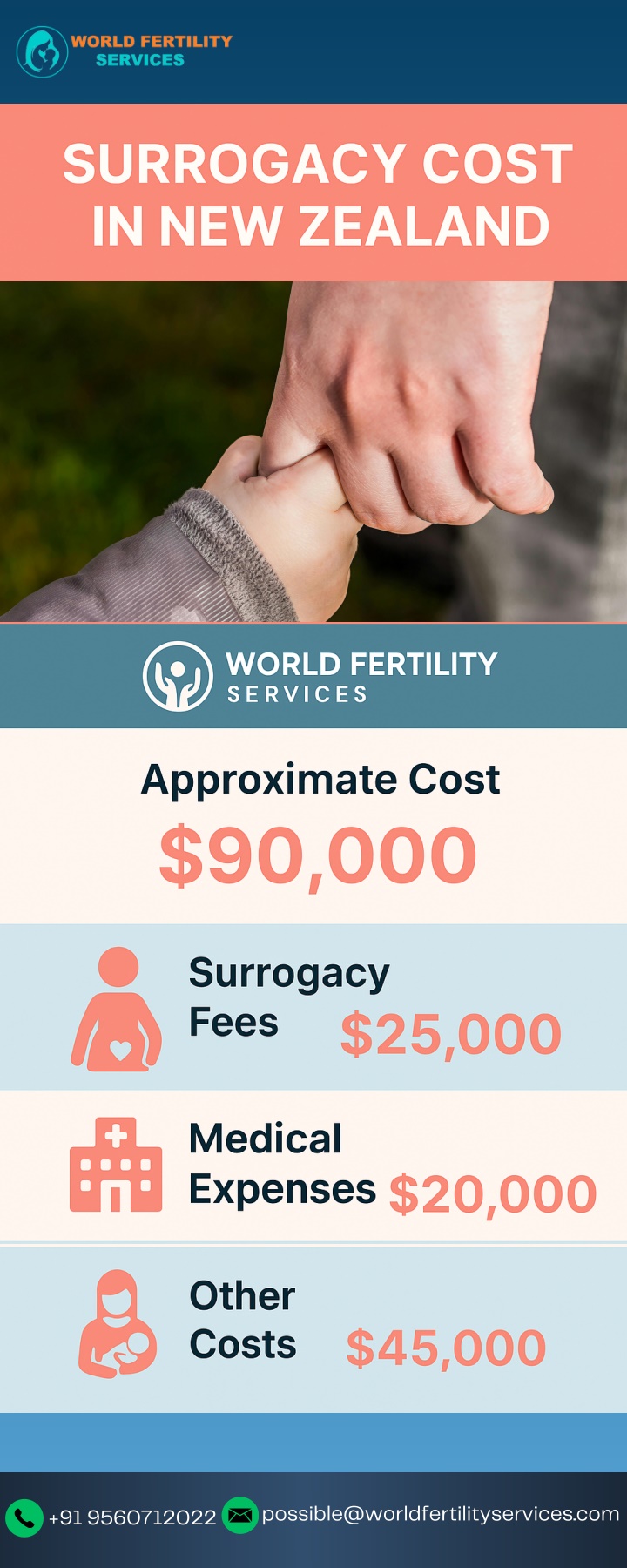 possible@worldfertilityservices com