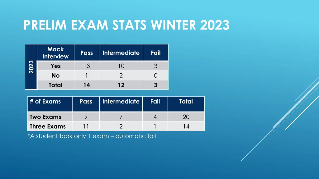 prelim exam stats winter 2023