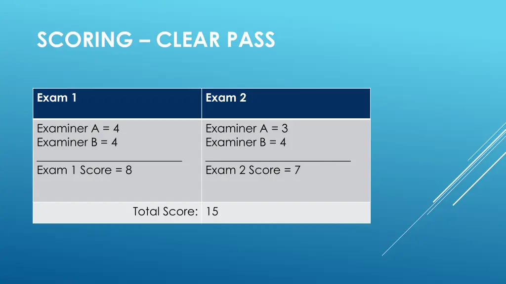 scoring clear pass