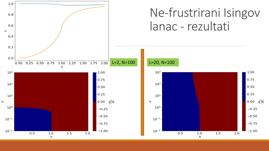 ne frustrirani isingov lanac rezultati