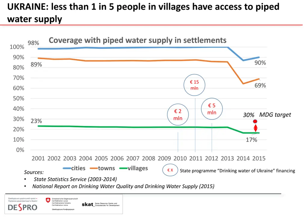 ukraine less than 1 in 5 people in villages have