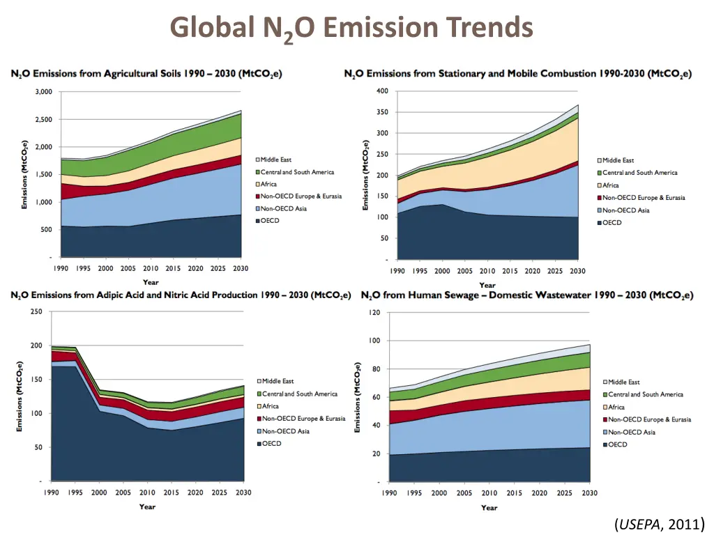 global n 2 o emission trends