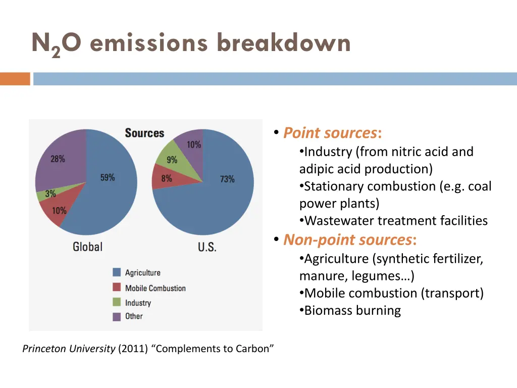 n 2 o emissions breakdown