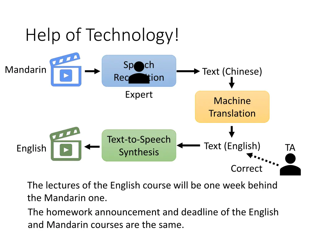 help of technology