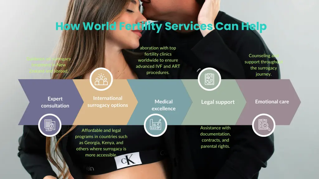 how world fertility services can help