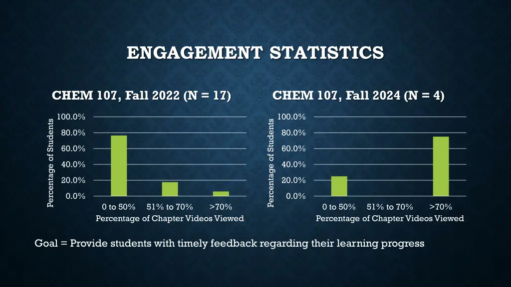 engagement statistics