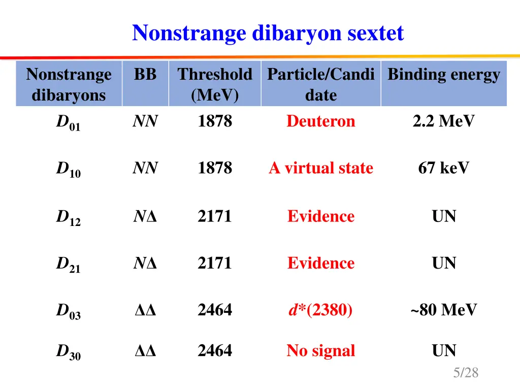 nonstrange dibaryon sextet