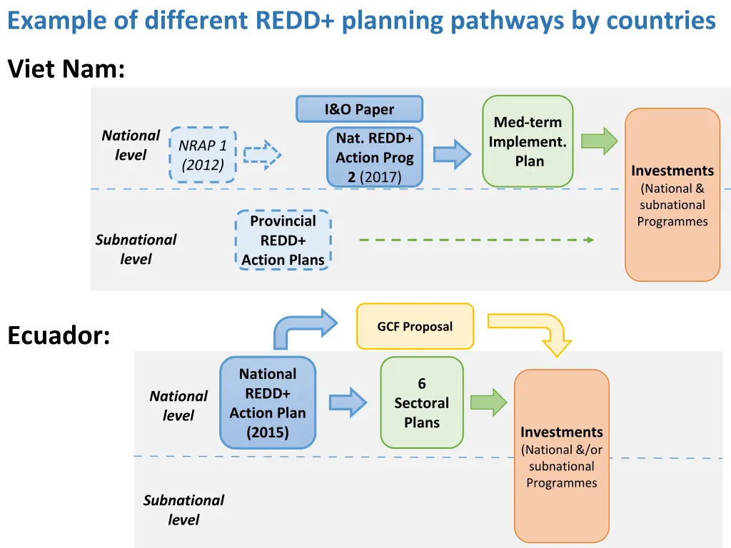 example of different redd planning pathways
