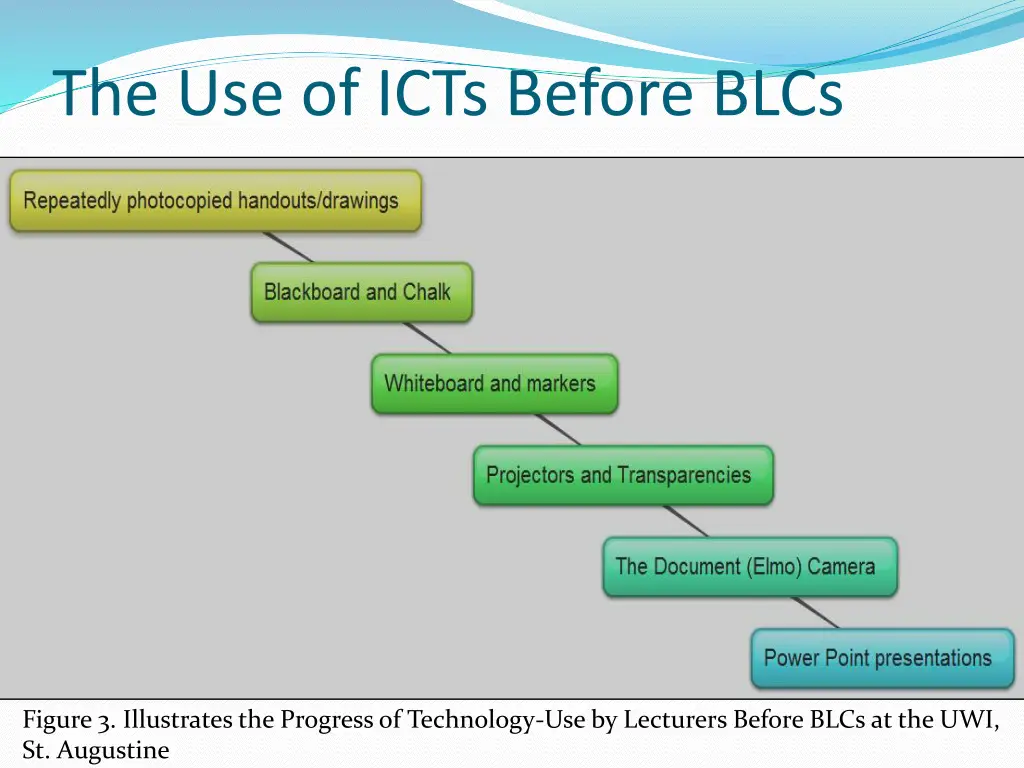 the use of icts before blcs