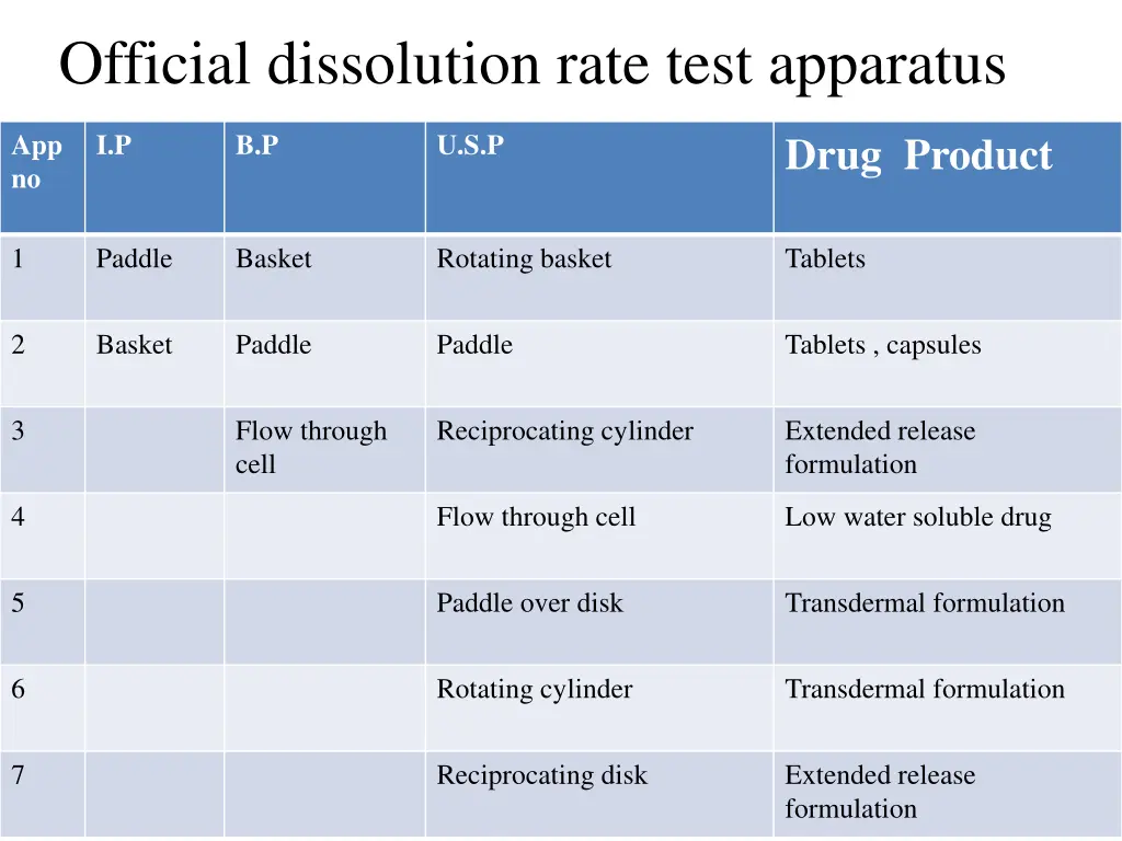 official dissolution rate test apparatus