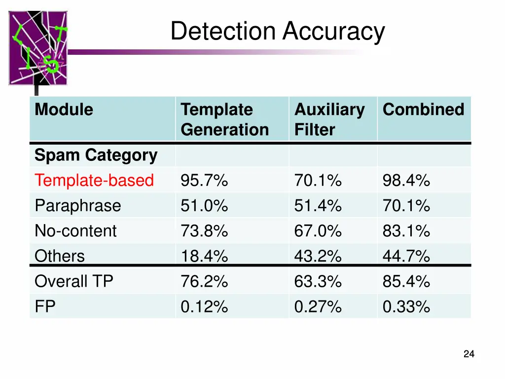 detection accuracy