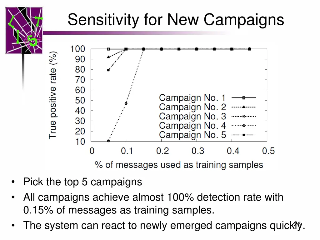 sensitivity for new campaigns