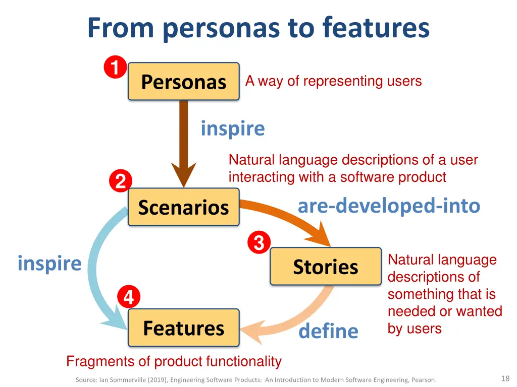 from personas to features