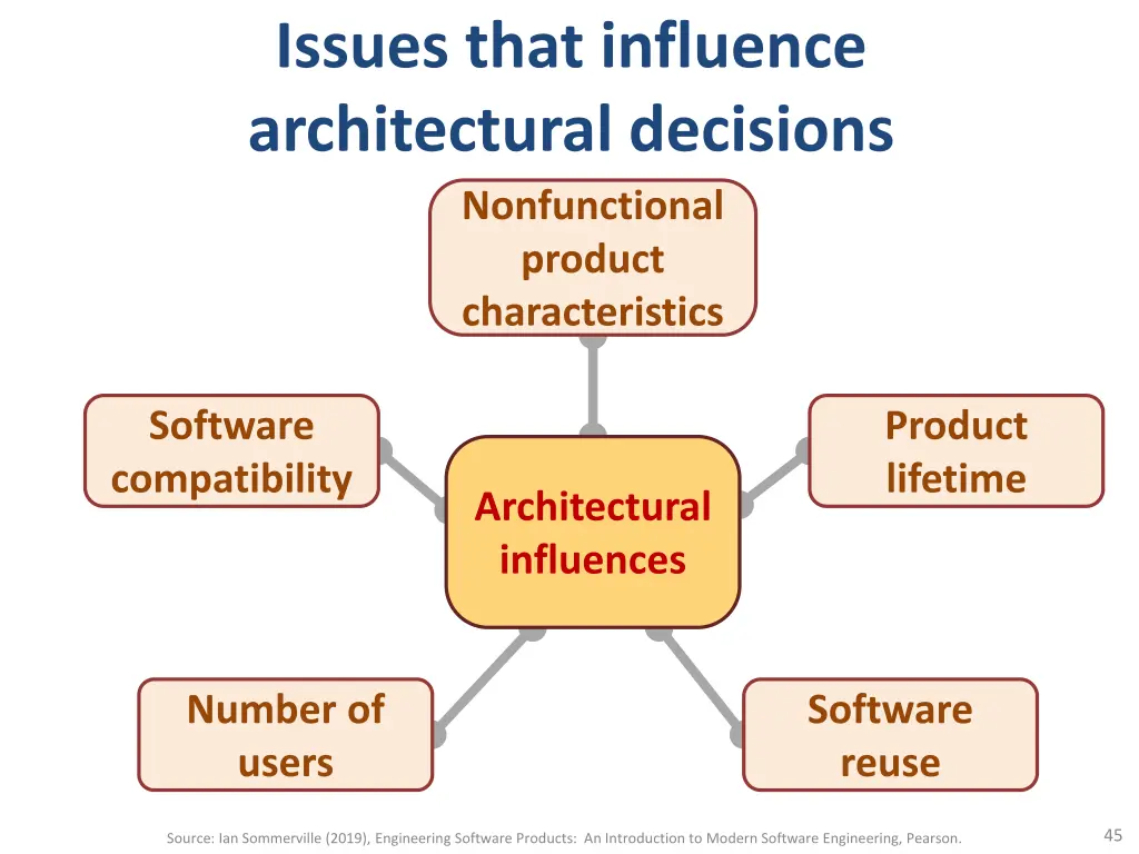 issues that influence architectural decisions