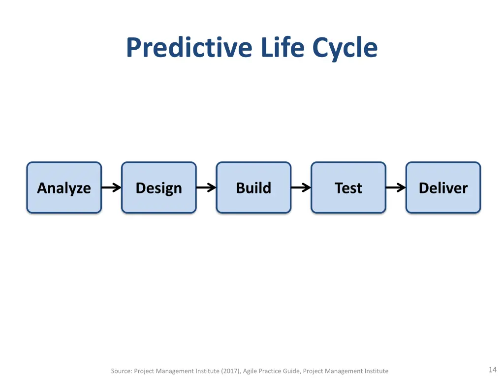 predictive life cycle