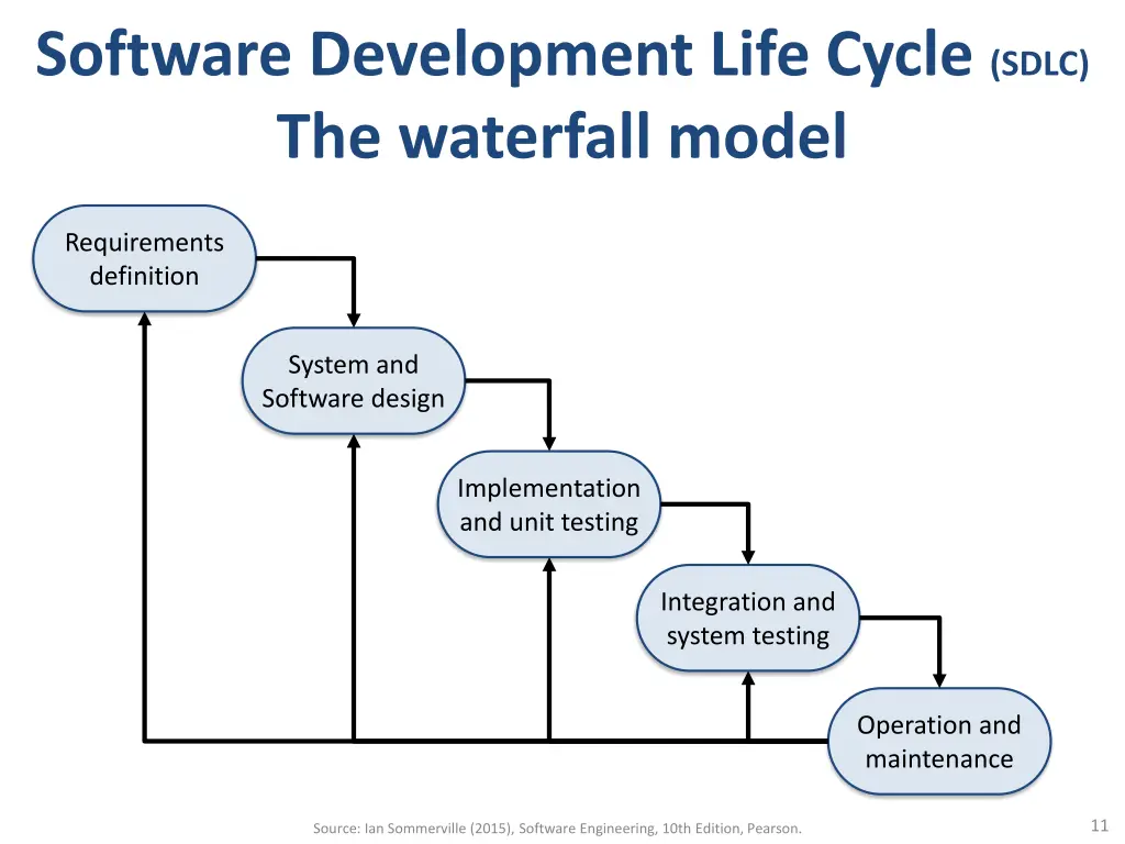 software development life cycle sdlc