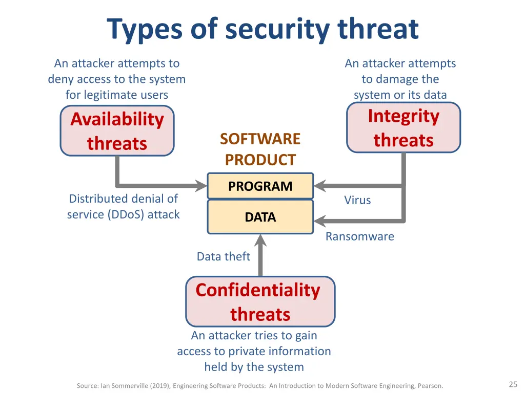 types of security threat
