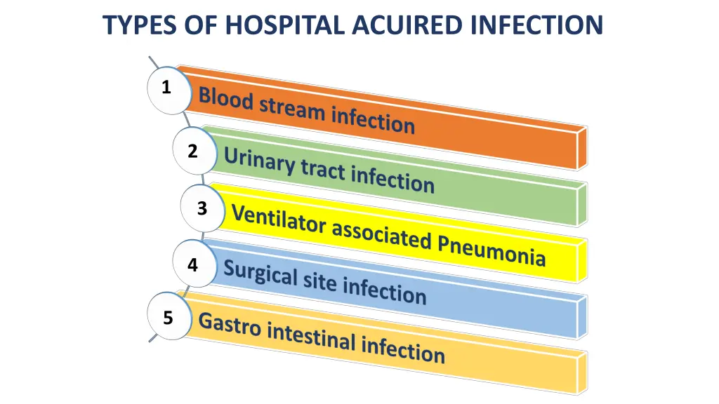 types of hospital acuired infection