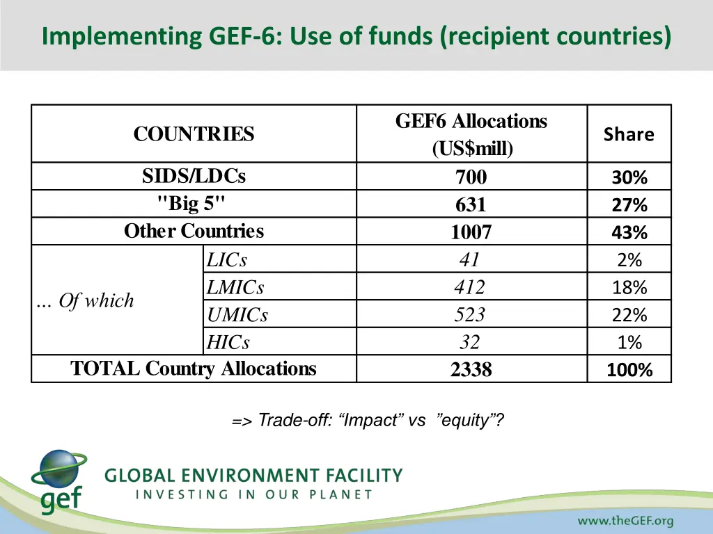 implementing gef 6 use of funds recipient