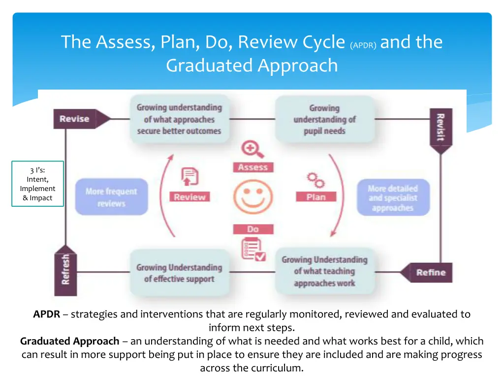 the assess plan do review cycle apdr