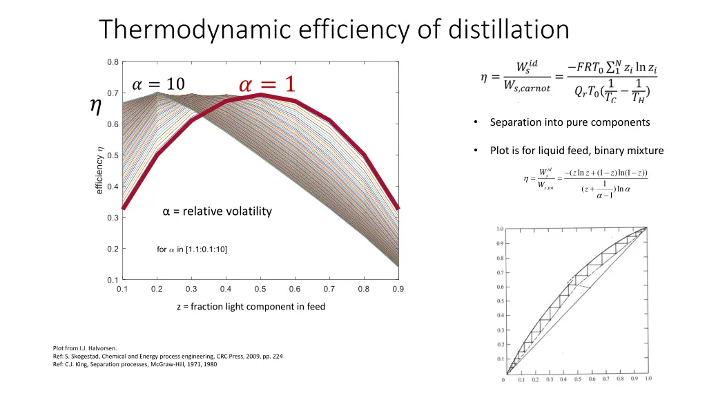 thermodynamic efficiency of distillation