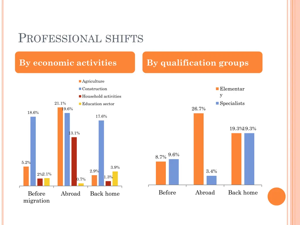 p rofessional shifts