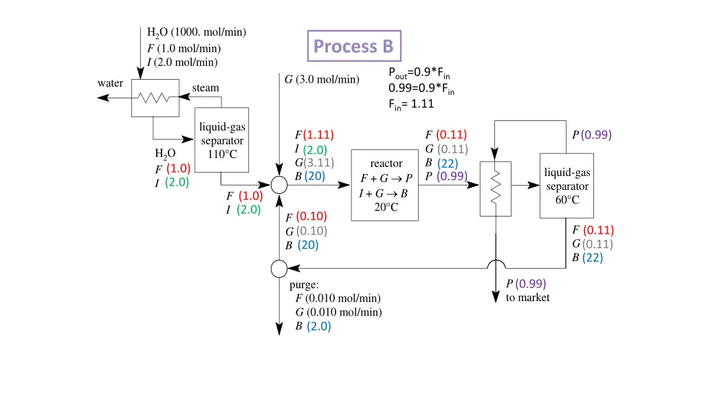 h 2 o 1000 mol min f 1 0 mol min i 2 0 mol min 3