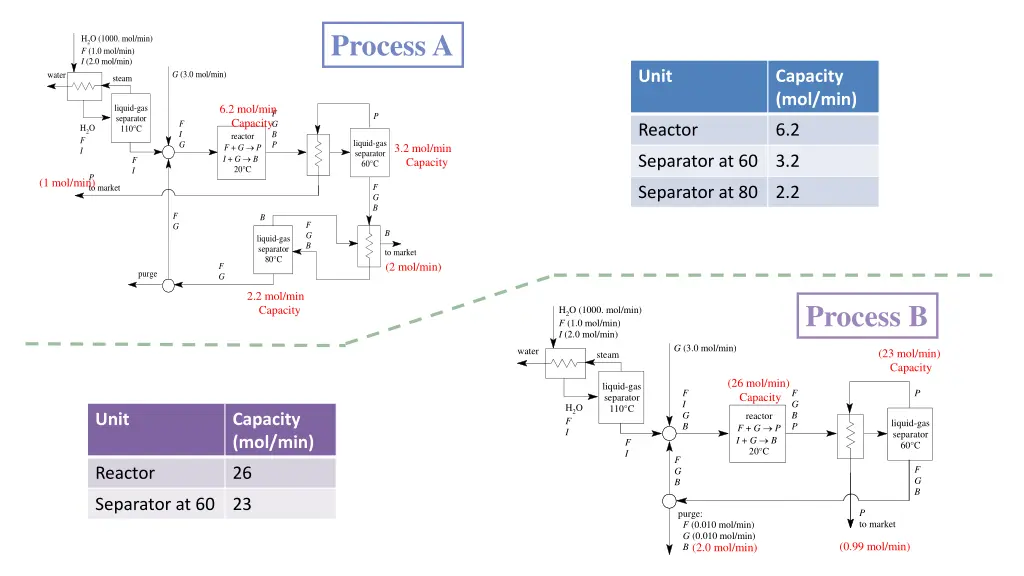 process a 1