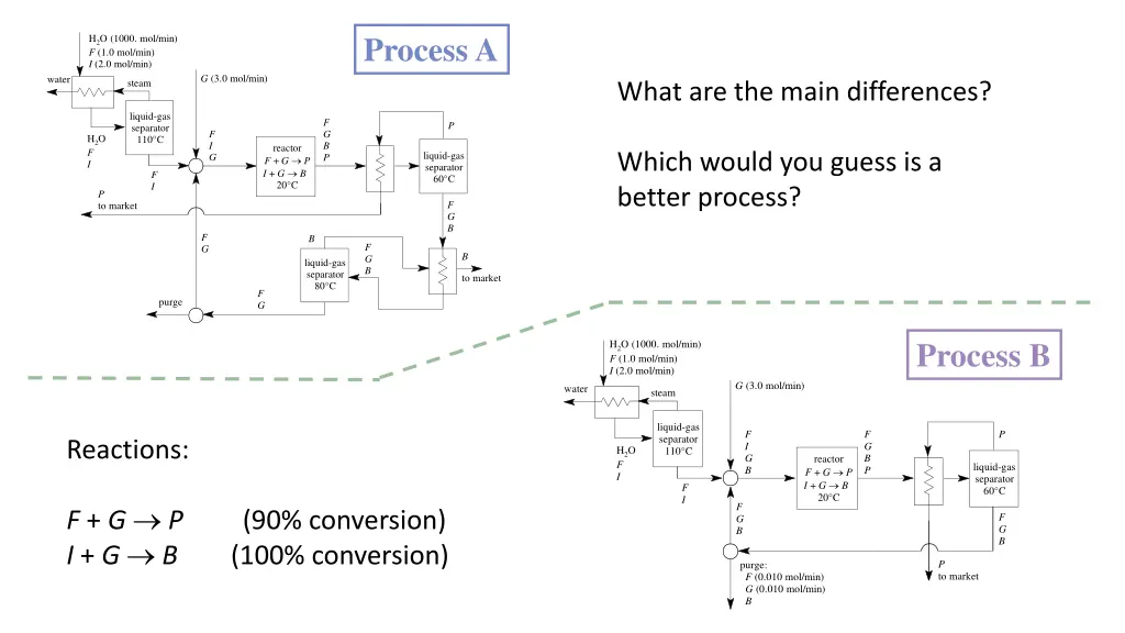 process a
