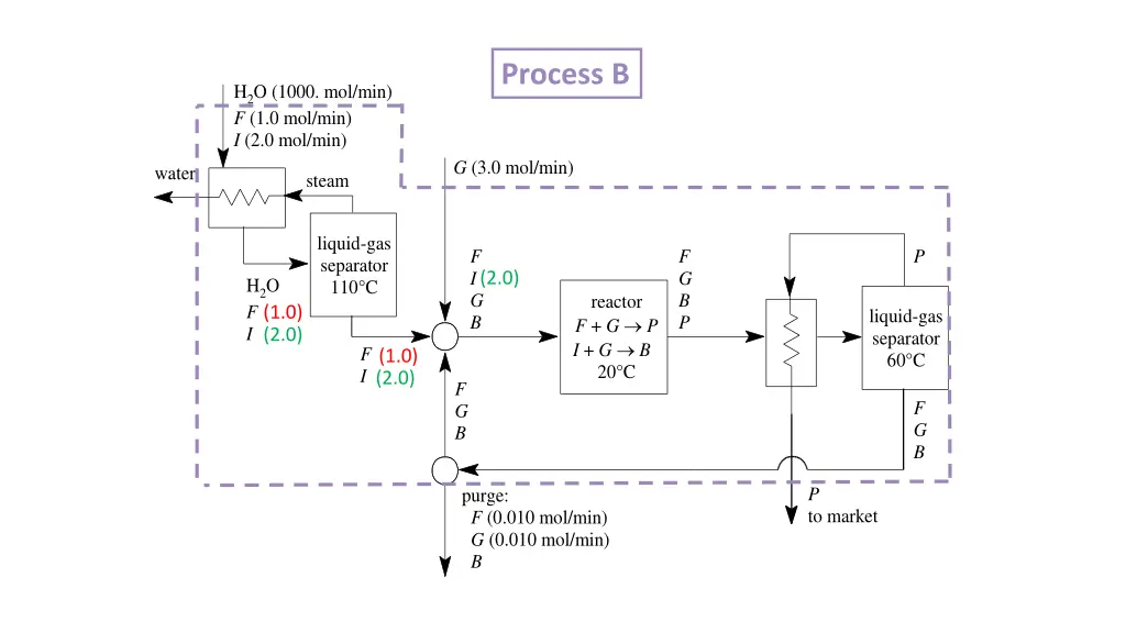 process b