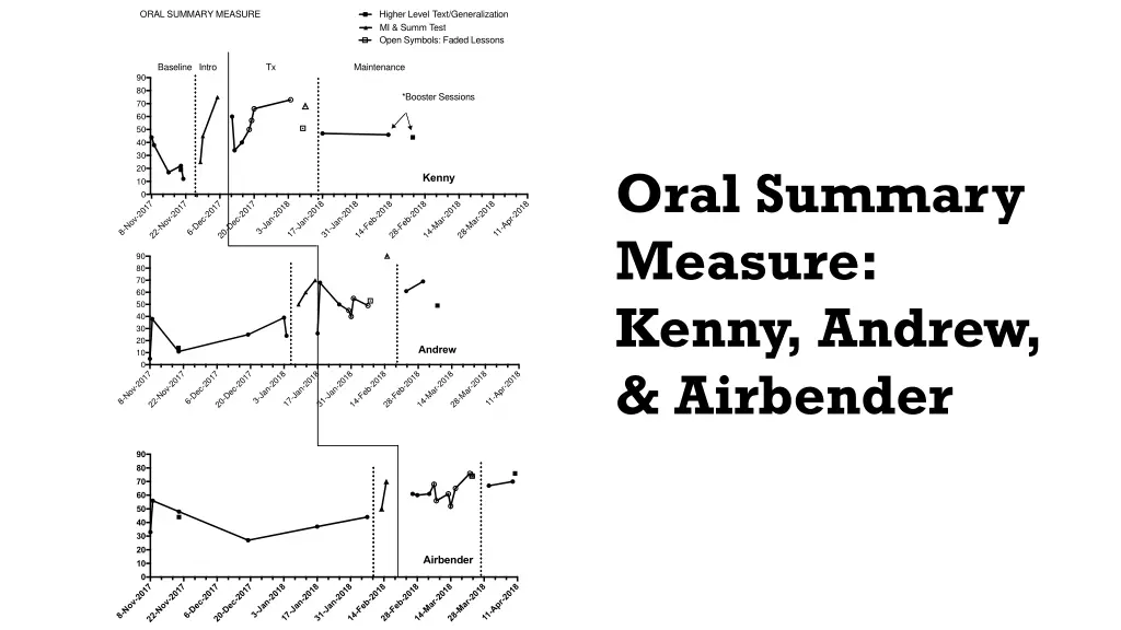 oral summary measure