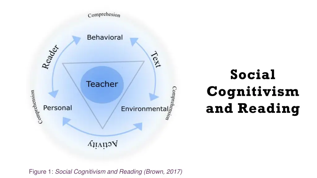 social cognitivism and reading