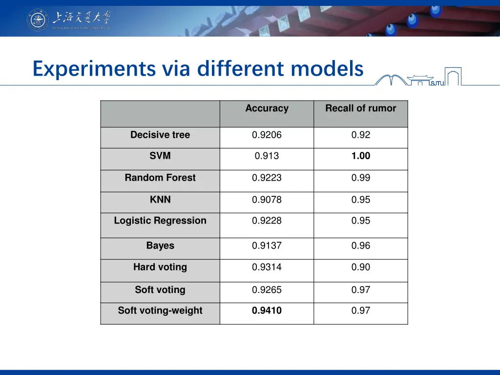 experiments via different models